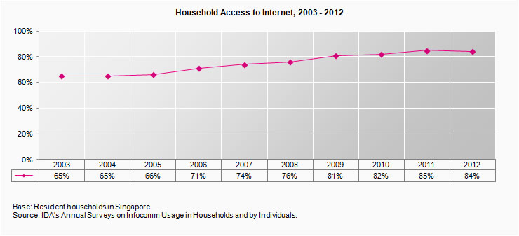 Household Access to Internet